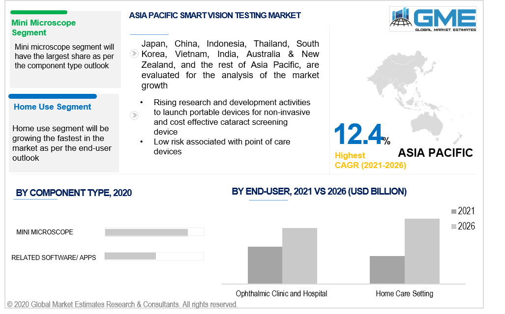 asia pacific smart vision testing market